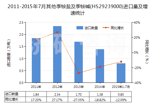 2011-2015年7月其他季銨鹽及季銨堿(HS29239000)進口量及增速統(tǒng)計